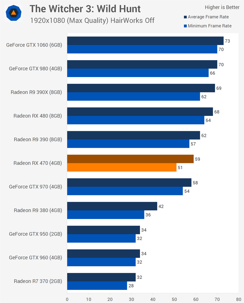 Illustration for article titled AMD Radeon RX 470 Review: Almost The Next Best Thing